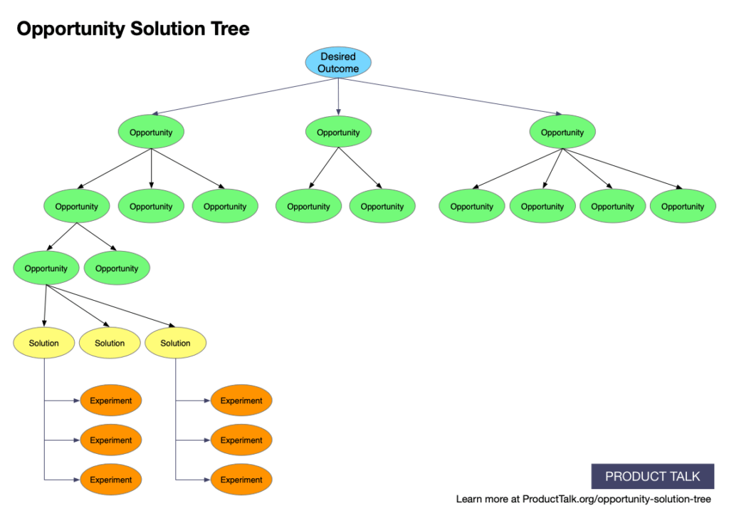 An Opportunity Solution Tree A visual that maps out the connections between your desired outcome, the opportunities that if addressed will improve that outcome, the solutions that deliver on those opportunities, and the experiments you need to run to test those solutions.